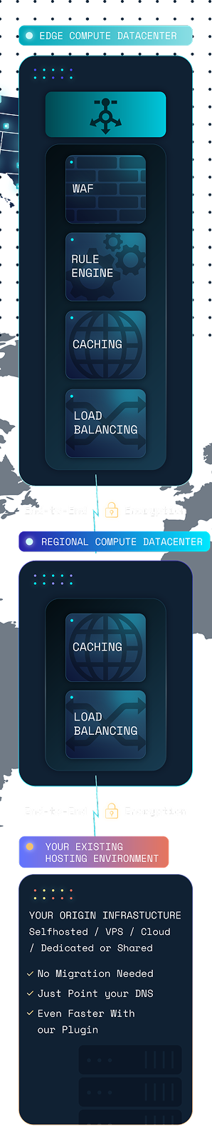 Diagram explaining how Pressidium EDGE delivers caching, security, and global routing for WordPress