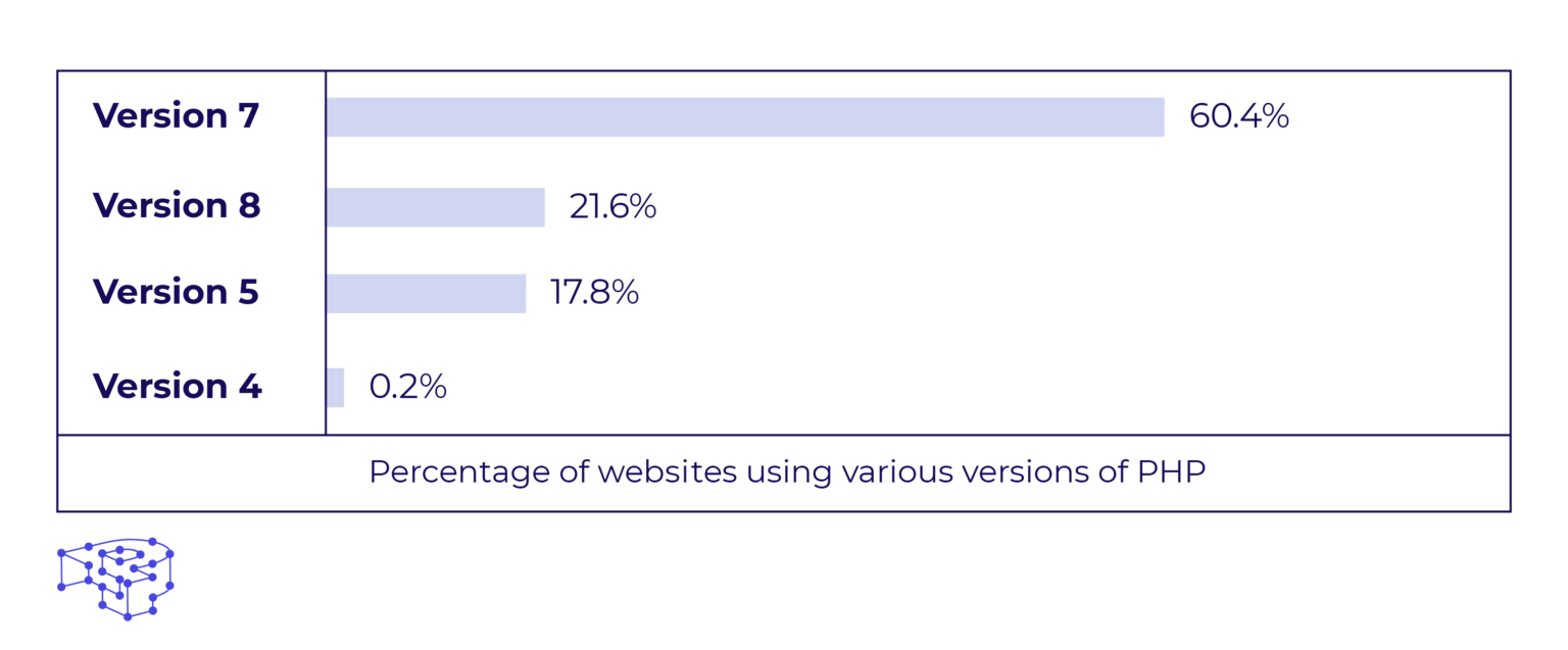 WordPress PHP Version: Support and Compatibility Guide - Pressidium ...