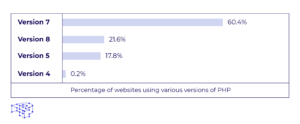 WordPress PHP Version: Support and Compatibility Guide - Pressidium ...