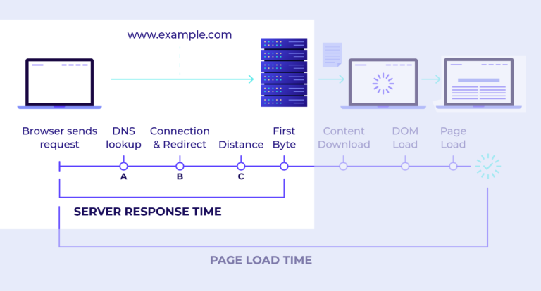 Web Server Send Data Back How To Reduce Initial Server Response Time (TTFB) in WordPress ...