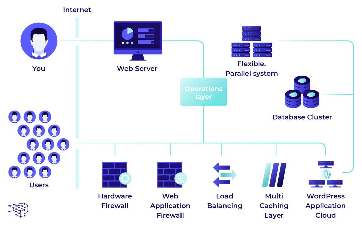 Pressidium’s Enterprise environment setup