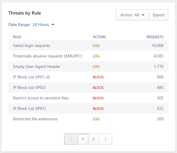 Pressidium Dashboard WAF threats view showing security activity