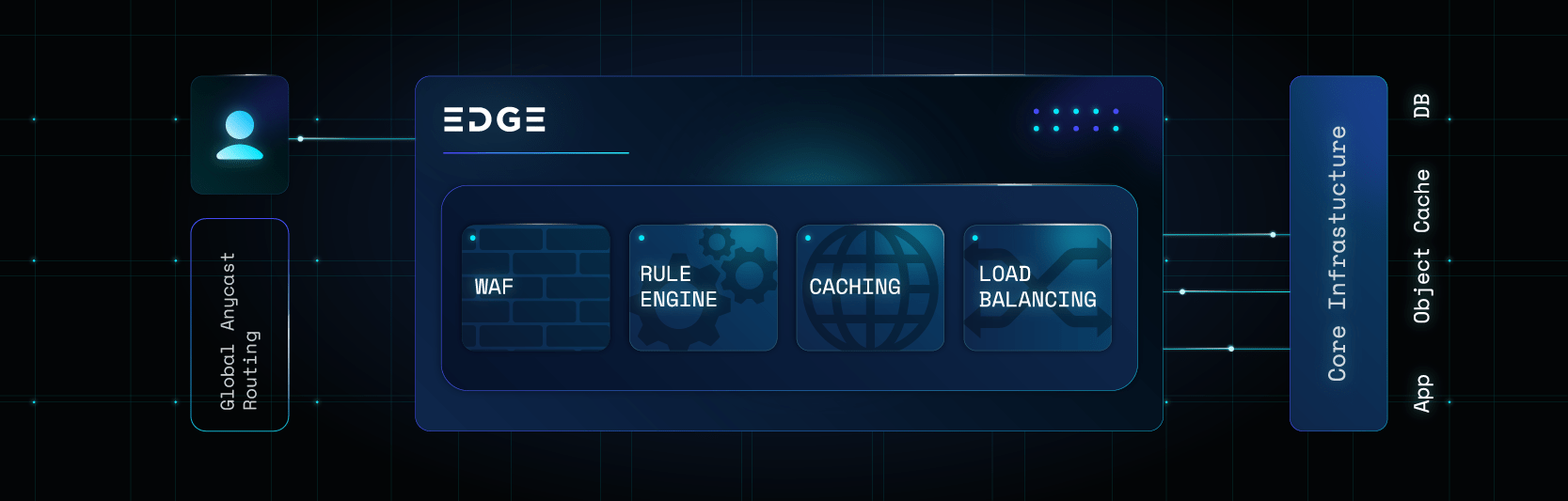 Pressidium EDGE processing requests before WordPress and WooCommerce origin servers