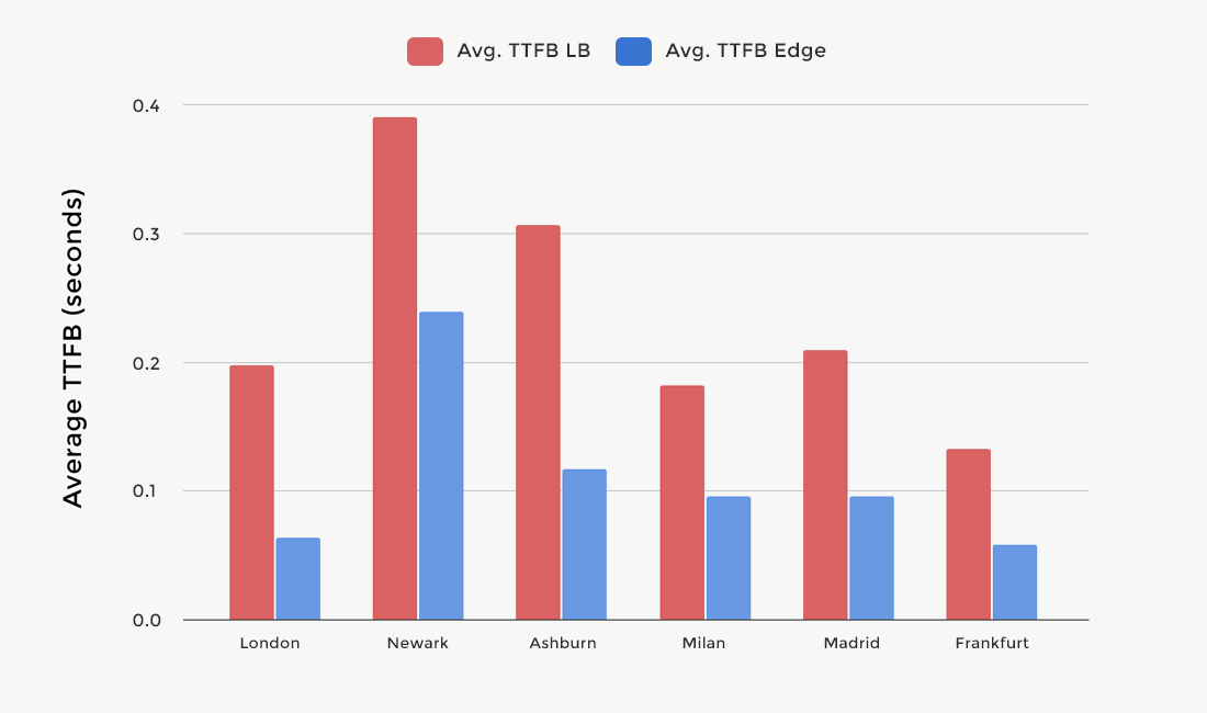 Comparison chart of Time to First Byte showing Pressidium Edge delivering up to 4.7x faster response times worldwide.