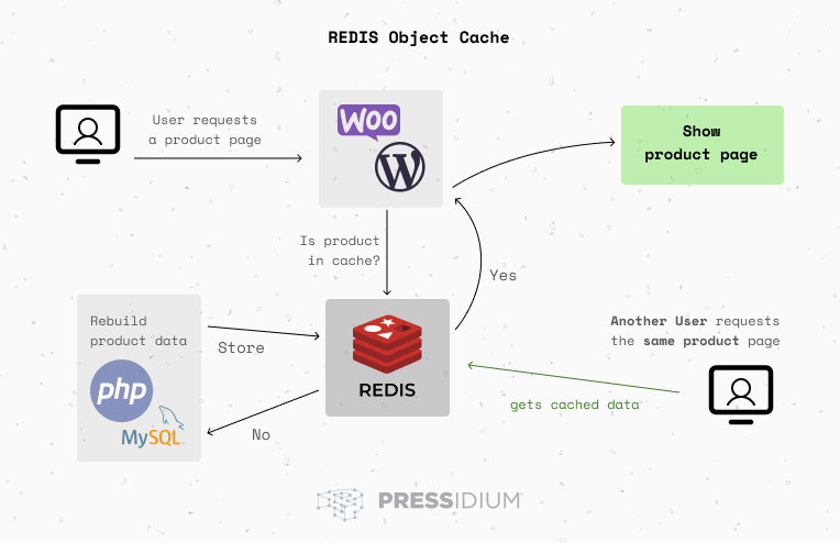 Diagram showing how Redis object caching serves WooCommerce product pages from cached data.