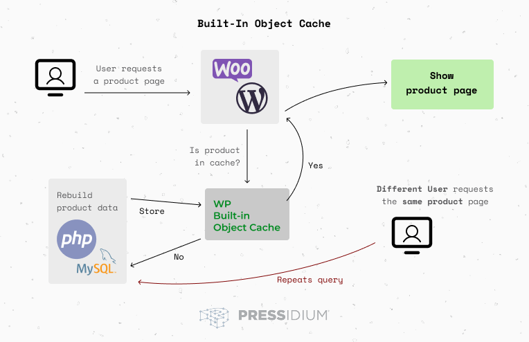 Diagram explaining how WordPress built in object caching handles a WooCommerce product page request.