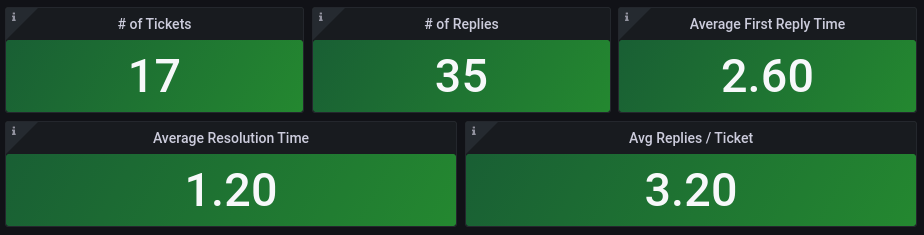 Pressidium support response time and ticket resolution dashboard