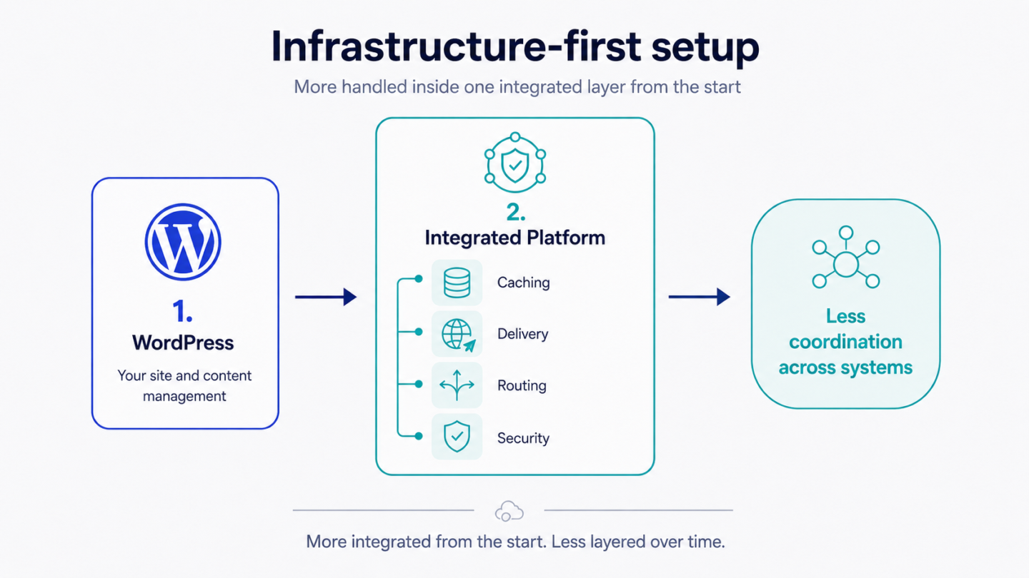 Diagram showing an infrastructure-first WordPress setup where WordPress connects to an integrated platform that handles caching, delivery, routing, and security, leading to less coordination across systems.