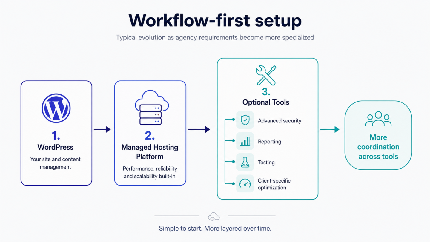 Diagram showing a workflow-first WordPress setup where WordPress connects to a managed hosting platform, then optional tools for advanced security, reporting, testing, and client-specific optimization, leading to more coordination across tools.